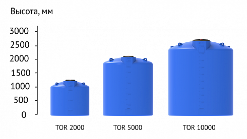 Емкость усиленная TOR- 5000 л под плотность 1,2 г/ см3 в  Калуге. Фото, описание
